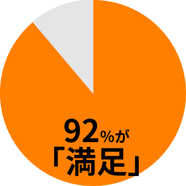 納期満足度グラフ